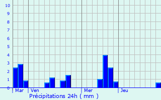 Graphique des précipitations prvues pour Cond-sur-Risle
