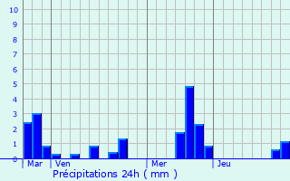 Graphique des précipitations prvues pour Berville-sur-Seine