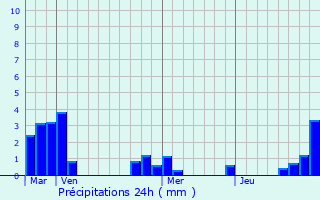 Graphique des précipitations prvues pour Brves
