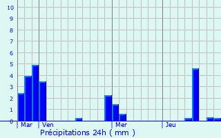 Graphique des précipitations prvues pour Ougny