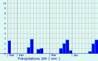 Graphique des précipitations prvues pour Saint-Christophe-de-Chaulieu