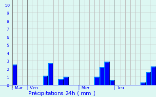 Graphique des précipitations prvues pour Tinchebray