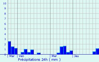 Graphique des précipitations prvues pour La Gaillarde