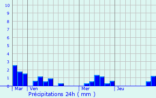 Graphique des précipitations prvues pour Quiberville