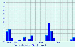 Graphique des précipitations prvues pour Le Mesnil-sous-Jumiges