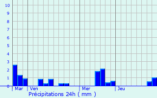 Graphique des précipitations prvues pour Canville-les-Deux-glises