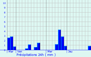 Graphique des précipitations prvues pour Rougemontiers