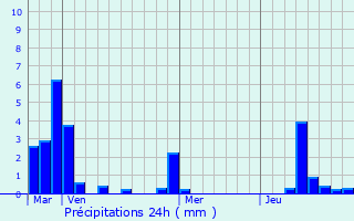 Graphique des précipitations prvues pour Tazilly