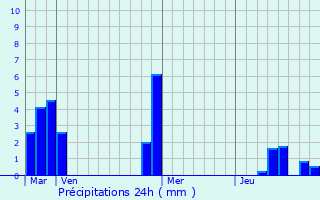 Graphique des précipitations prvues pour Saint-Saulge