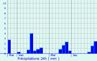 Graphique des précipitations prvues pour Lonlay-l