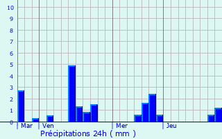 Graphique des précipitations prvues pour Mhoudin