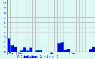 Graphique des précipitations prvues pour Bourville