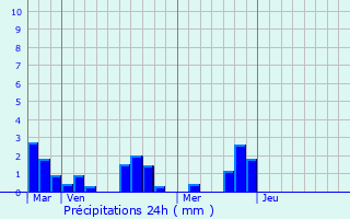 Graphique des précipitations prvues pour Soyaux