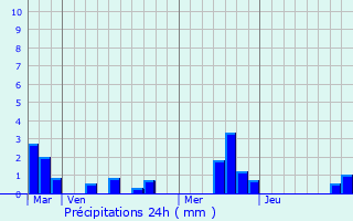 Graphique des précipitations prvues pour Flamanville