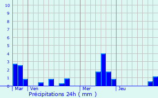 Graphique des précipitations prvues pour Blacqueville