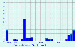 Graphique des précipitations prvues pour Louvign-du-Dsert