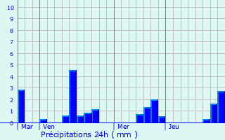 Graphique des précipitations prvues pour Rouell