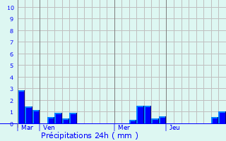 Graphique des précipitations prvues pour Blosseville