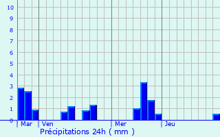 Graphique des précipitations prvues pour Les Praux