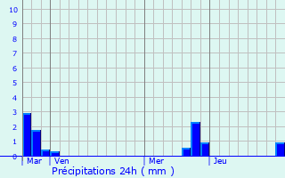 Graphique des précipitations prvues pour Forges-les-Eaux