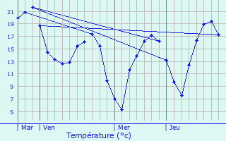 Graphique des tempratures prvues pour Noyelles-sous-Lens