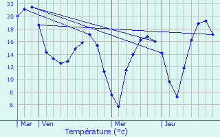 Graphique des tempratures prvues pour Saint-Andr-lez-Lille