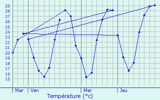 Graphique des tempratures prvues pour Smac