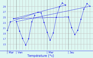 Graphique des tempratures prvues pour Piquecos