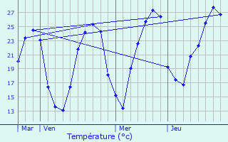 Graphique des tempratures prvues pour Savignac-les-glises