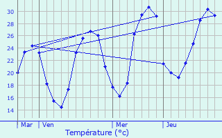 Graphique des tempratures prvues pour Espre