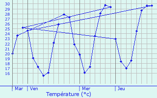 Graphique des tempratures prvues pour Perquie