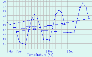 Graphique des tempratures prvues pour Sorbollano