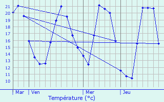 Graphique des tempratures prvues pour Antisanti