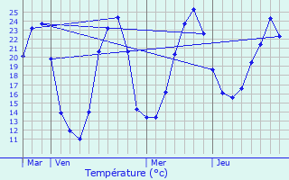 Graphique des tempratures prvues pour Chepniers