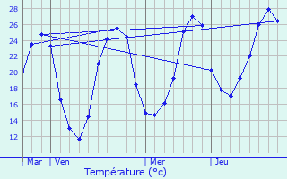 Graphique des tempratures prvues pour Le Pizou