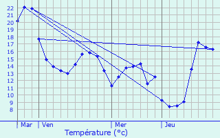 Graphique des tempratures prvues pour Maison Leh