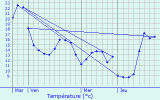 Graphique des tempratures prvues pour Medernach