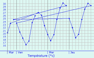 Graphique des tempratures prvues pour Lafitte