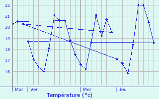 Graphique des tempratures prvues pour Cervione