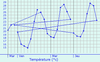 Graphique des tempratures prvues pour Cailla