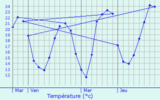 Graphique des tempratures prvues pour Puilboreau