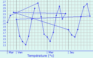 Graphique des tempratures prvues pour Chauzon