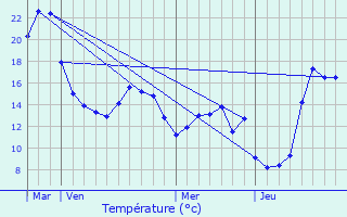 Graphique des tempratures prvues pour Colbette