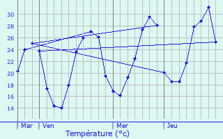 Graphique des tempratures prvues pour Anglars-Nozac