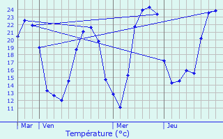 Graphique des tempratures prvues pour Muron