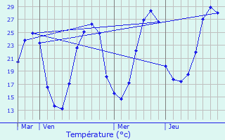 Graphique des tempratures prvues pour Veyrines-de-Vergt