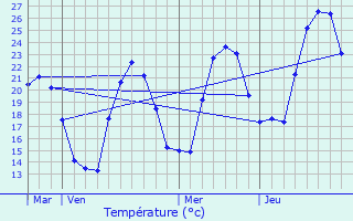 Graphique des tempratures prvues pour Vico