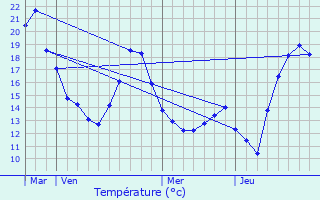 Graphique des tempratures prvues pour La Bruyre