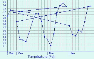 Graphique des tempratures prvues pour Trizay