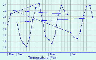 Graphique des tempratures prvues pour Beaulieu